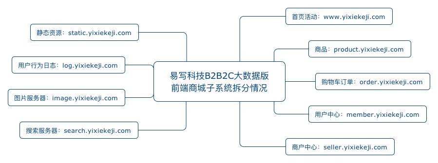 易写科技 B2B2C商城系统 大数据版