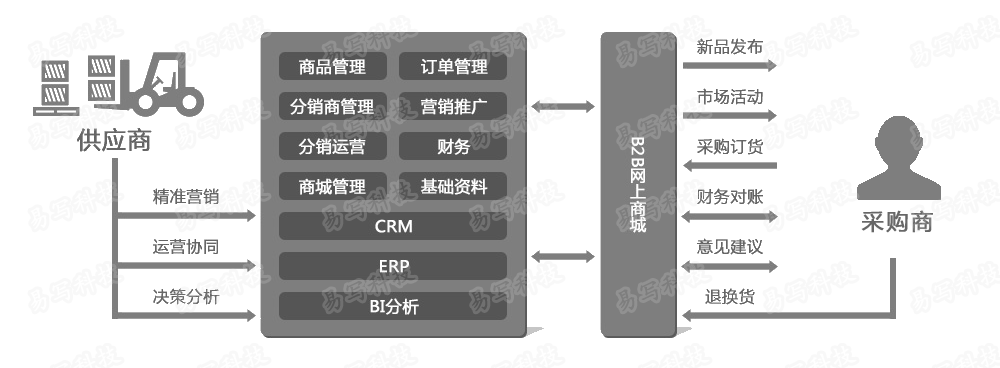 java B2B商城系统