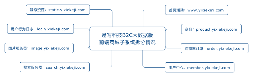 B2C商城大数据版