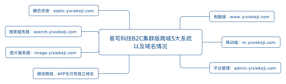 B2C商城集群版