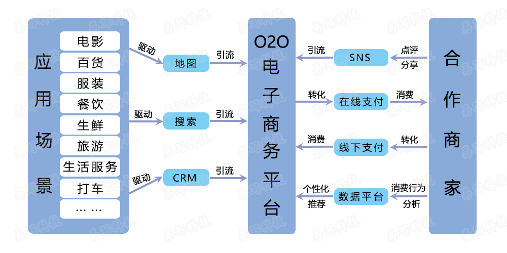 O2O商城系统