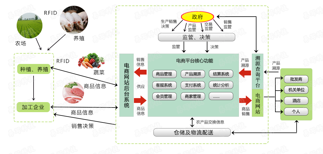 农产品电商业务模式