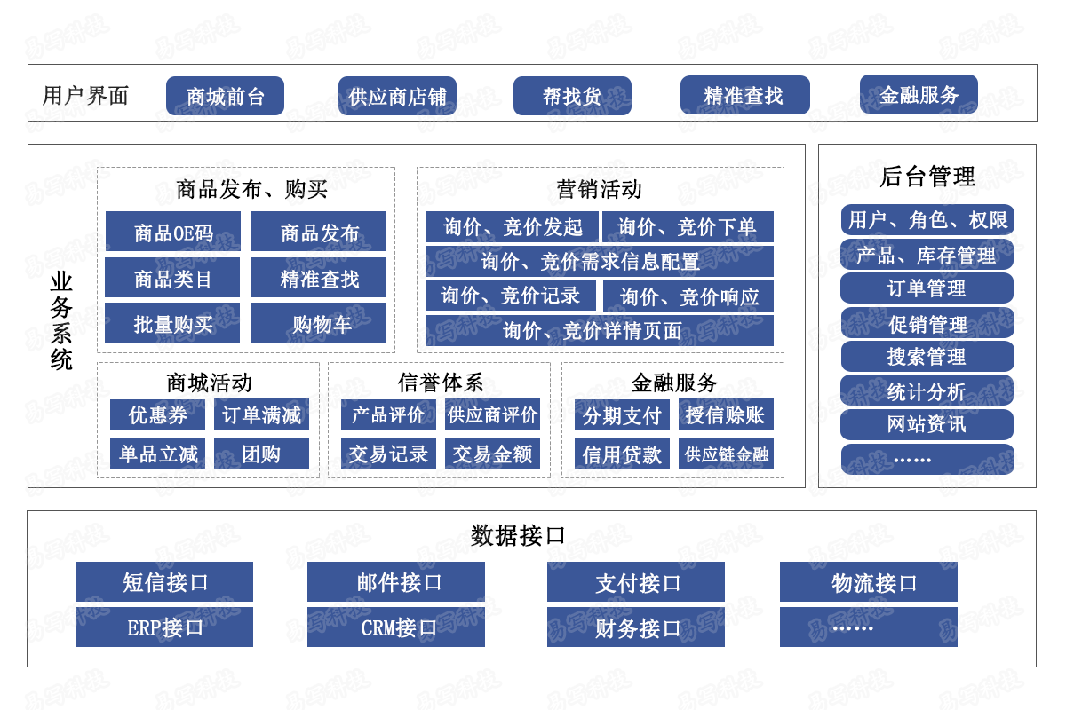 汽车配件业务电商模型