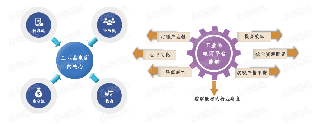 工业品电商核心