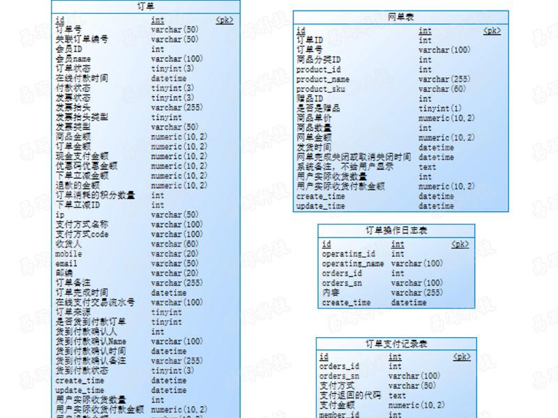 java商城数据库设计截图