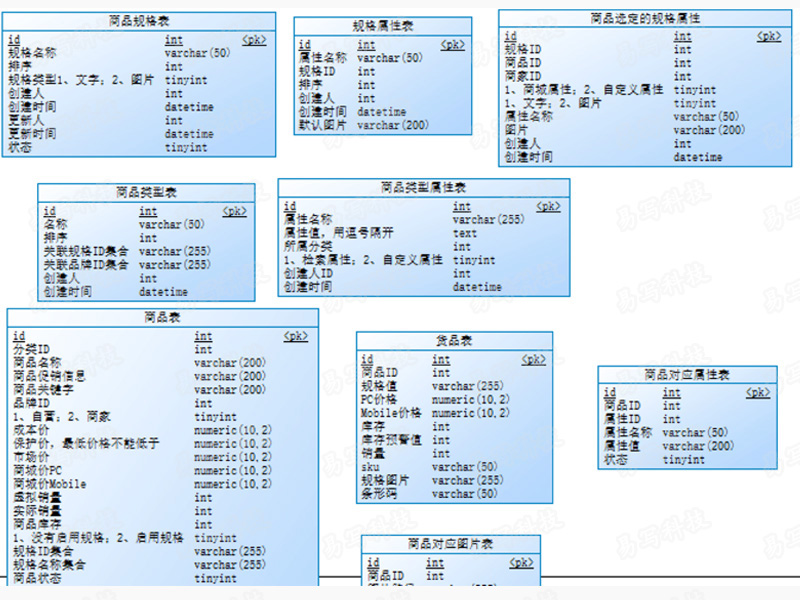 java商城数据库设计截图